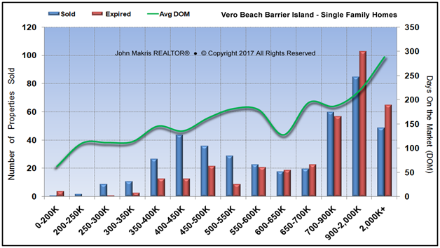 Market Statistics - Island Single Family - Sold vs Expired and DOM - August 2017