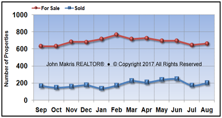 Vero Beach Mainland Market Statistics - For Sale vs Sold - August 2017