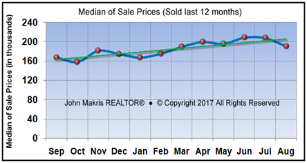 Vero Beach Market Statistics August 2017 - Median of Sale Prices