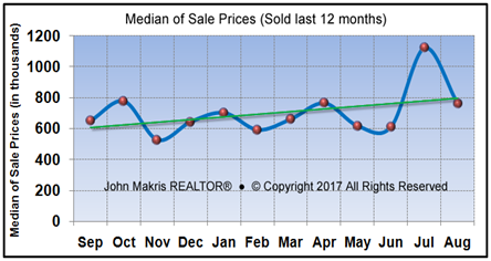 Vero Beach Market Statistics - Island Single Family Median Sale Prices August 2017
