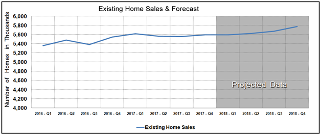 Housing Market Statistics - Existing Home Sales Forecast September 2017