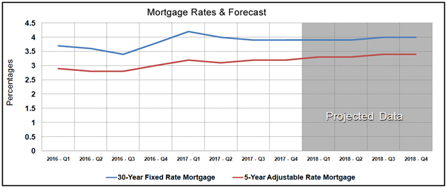 Housing Market Statistics - Mortgage Rates Forecast September 2017