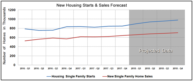Housing Market Statistics - New Home Sales & Starts September 2017