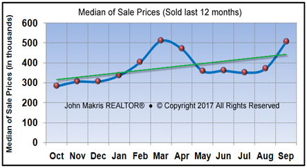 Vero Beach Market Statistics - Island Condos Median Sale Prices September 2017