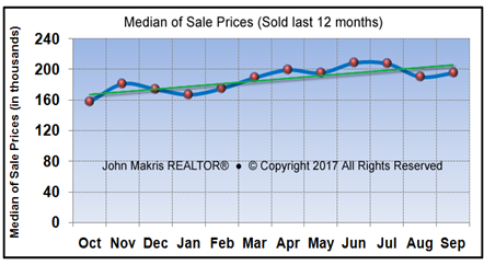 Vero Beach Market Statistics September 2017 - Median of Sale Prices