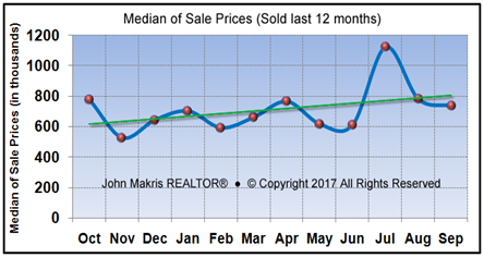 Vero Beach Market Statistics - Island Single Family Median Sale Prices September 2017