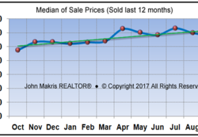 Vero Beach Real Estate Market September 2017 - Median Sale Prices