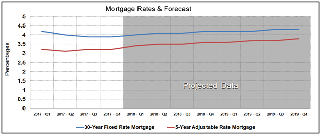 Housing Market Statistics - Mortgage Rates Forecast November 2017