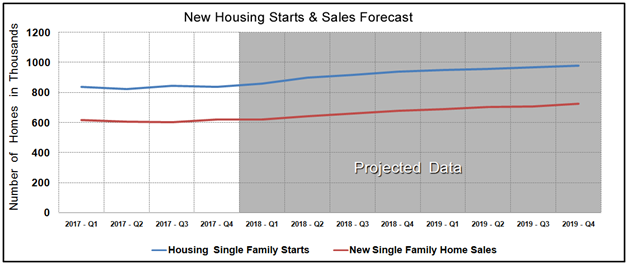 Housing Market Statistics - New Home Sales & Starts November 2017