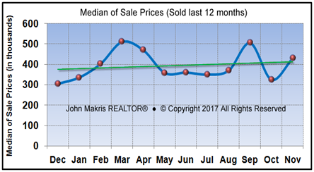 Vero Beach Market Statistics - Island Condos Median Sale Prices November 2017