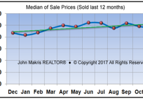 Vero Beach Mainland Market Statistics November 2017 - Median of Sale Prices