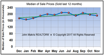 Vero Beach Mainland Market Statistics November 2017 - Median of Sale Prices
