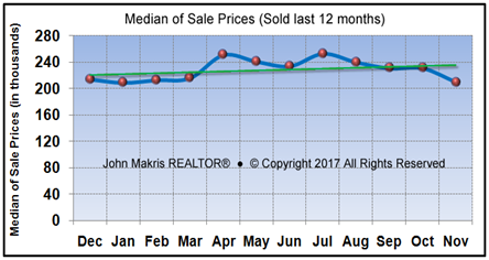 Vero Beach Market Statistics November 2017 - Median of Sale Prices