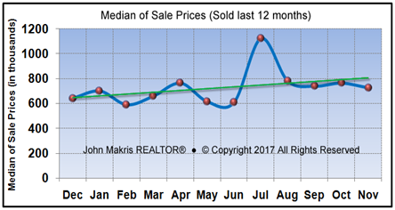 Vero Beach Market Statistics - Island Single Family Median Sale Prices November 2017