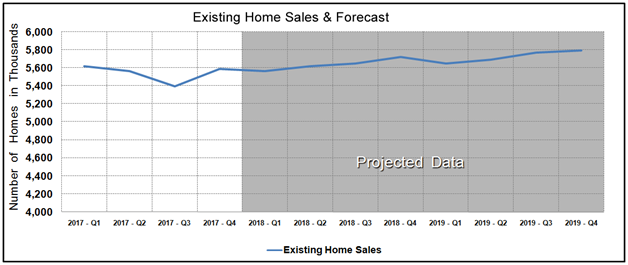 Housing Market Statistics - Existing Home Sales Forecast December 2017