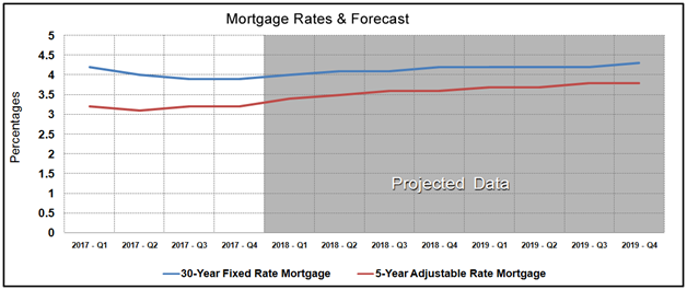Housing Market Statistics - Mortgage Rates Forecast December 2017