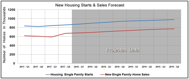 Housing Market Statistics - New Home Sales & Starts December 2017