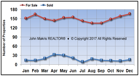 Vero Beach Island Condos Market Statistics - For Sale vs Sold - December 2017