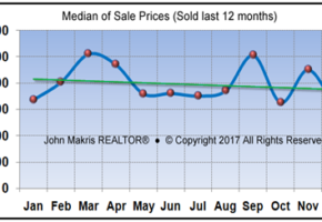 Market Statistics - Island Condos Median of Sale Prices - December 2017