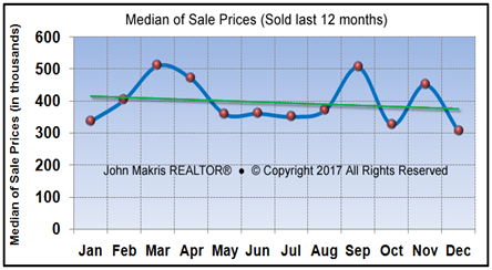 Market Statistics - Island Condos Median of Sale Prices - December 2017