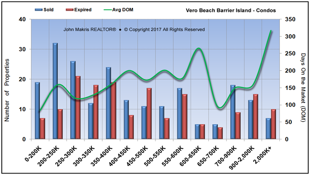 Market Statistics - Island Condos - Sold vs Expired and DOM - December 2017