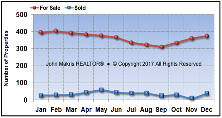 Vero Beach Island Single Family Market Statistics - For Sale vs Sold - December 2017