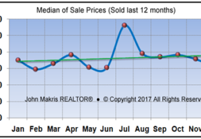 Market Statistics - Island Single Family Median of Sale Prices - December 2017