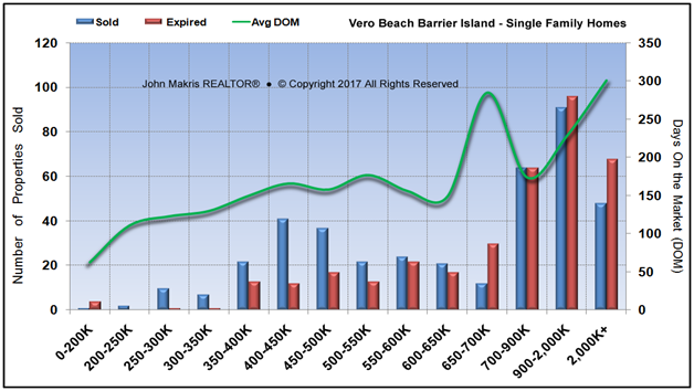 Market Statistics - Island Single Family - Sold vs Expired and DOM - December 2017
