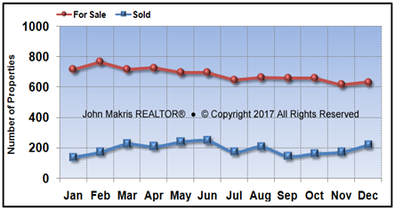 Vero Beach Mainland Market Statistics - For Sale vs Sold - December 2017