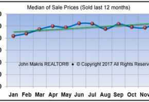 Market Statistics - Mainland Median of Sale Prices - December 2017