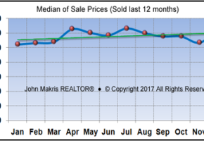 Vero Beach Market Statistics December 2017 - Median of Sale Prices