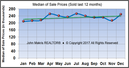 Vero Beach Market Statistics December 2017 - Median of Sale Prices