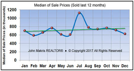 Vero Beach Market Statistics - Island Single Family Median Sale Prices December 2017