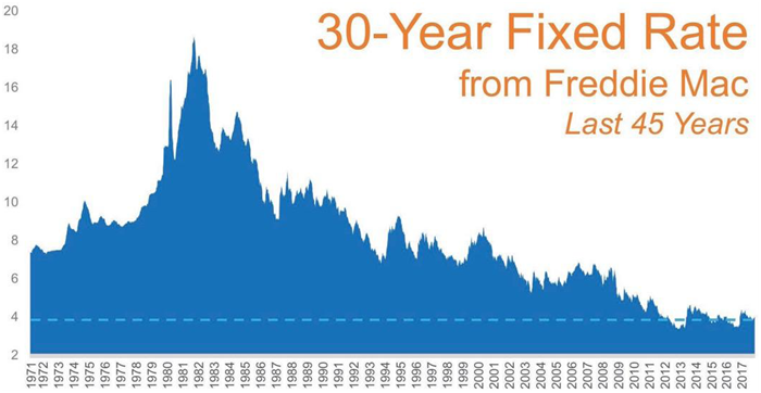 The 30 Year Fixed Mortgage Rate Winter 2018