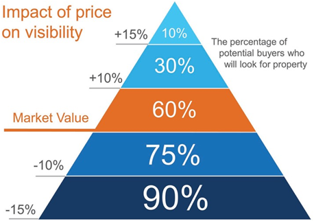 Home Pricing Price Pyramid