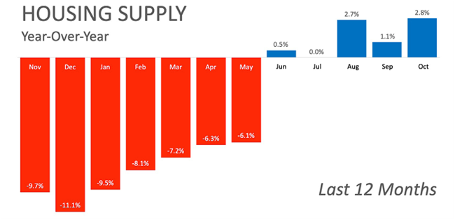 Housing Supply Winter 2019