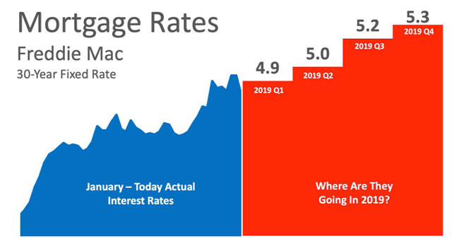 Mortgage Rates Projection Winter 2019