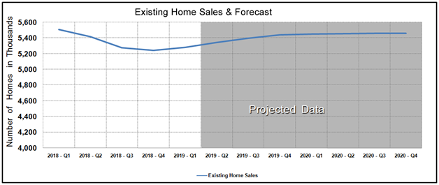 Housing Market Statistics - Existing Home Sales Forecast December 2018