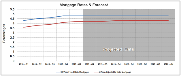 Housing Market Statistics - Mortgage Rates Forecast December 2018