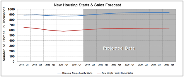 Housing Market Statistics - New Home Sales & Starts December 2018