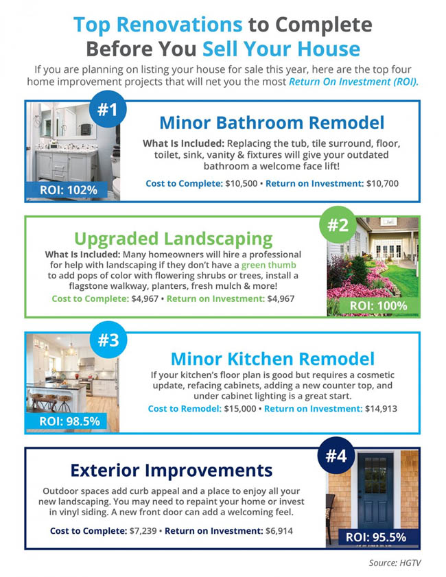 Top 4 Renovations to do before selling your House