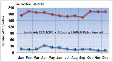 Vero Beach Island Condos Market Statistics - For Sale vs Sold - December 2018