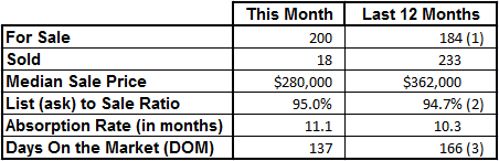 Market Statistics - Vero Beach Island Condos December 2018