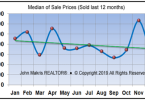 Market Statistics - Island Condos Median of Sale Prices - December 2018