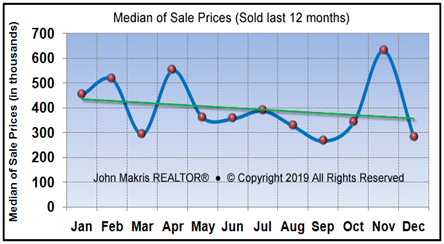 Market Statistics - Island Condos Median of Sale Prices - December 2018