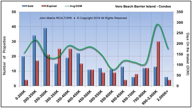 Market Statistics - Island Condos - Sold vs Expired and DOM - December 2018