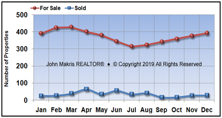 Vero Beach Island Single Family Market Statistics - For Sale vs Sold - December 2018