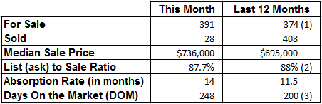 Market Statistics - Vero Beach Island Single Family December 2018