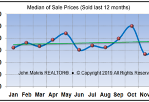 Market Statistics - Island Single Family Median of Sale Prices - December 2018