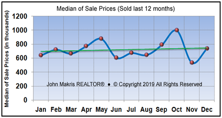 Market Statistics - Island Single Family Median of Sale Prices - December 2018